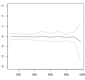 Figure 1.3: ERE(k)(solid line) along with upper and lower bound of CI(k)(dotted line) as a function of k with n = 1000 and a such that P n ' 10 −8 .
