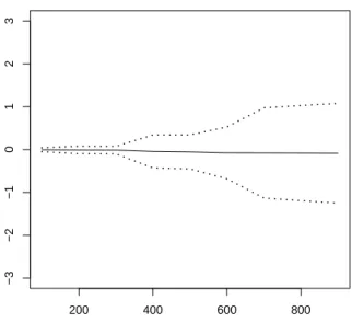 Figure 1.4: ERE(k)(solid line) along with upper and lower bound of CI(k)(dotted line) as a function of k with n = 1000 and a such that P n ' 10 −8 .