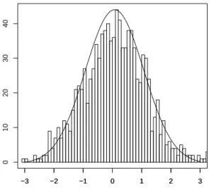 Figure 1.9: Histogram of the X 0 i s in the normal case with n = 1000 and k = 999 for P n = 10 −2 