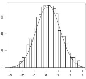 Figure 1.10: Histogram of the X 0 i s in the normal case with n = 1000 and k = 999 for P n = 10 −8 