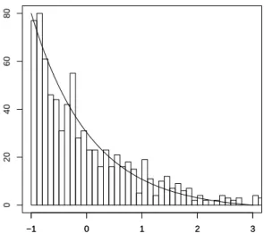Figure 1.11: Histogram of the X 0 i s in the exponential case with n = 1000 and k = 800 for P n = 10 −2 
