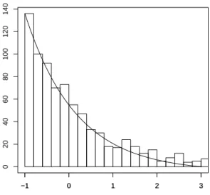 Figure 1.12: Histogram of the X 0 i s in the exponential case with n = 1000 and k = 800 for P n = 10 −8 
