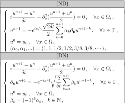 Table 1.2: Approximation de l’´equation de Schr¨odinger lin´eaire avec diff´erentes for- for-mulation de la (CLT)