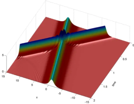 Figure 1.4: Interaction de solitons lent et rapide avec des directions oppos´ees.