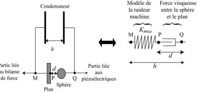 Fig. II.15 : Schéma de la modélisation du contact : un amortisseur en série avec un ressort de raideur K ma