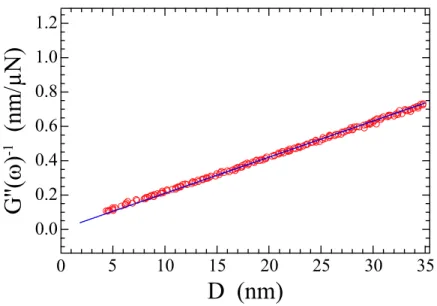 Fig. II.16 : Évolution de G ′′ (ω) −1 en fonction de D et meilleur ajustement linéaire.
