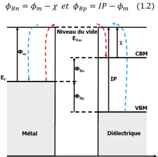 Figure 1.2: Diagramme de bandes schématique à l’interface métal/diélectrique illustrant le  modèle de Schottky-Mott