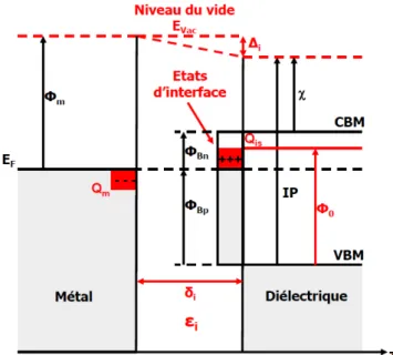 Figure 1.4: Diagramme de bandes schématique de l’interface métal/diélectrique selon le modèle  de Cowley et Sze