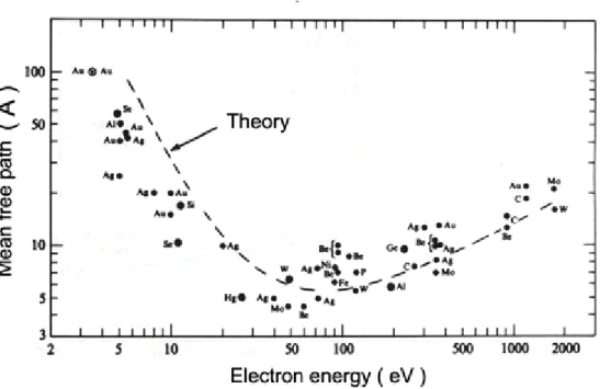 Figure 2.5: Libre parcours moyen des électrons dans la matière en fonction de leur énergie  cinétique (d’après réf