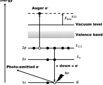 Figure 2.6: Représentation schématique du processus d’émission d’électrons Auger pour une  transition 