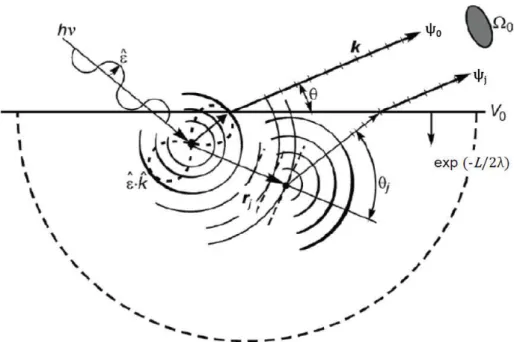 Figure 2.10: Schéma du processus physique de la diffraction de photoélectrons. Les effets  d’interférences entre l’onde directe   et l’onde diffusée  j  se manifestent par des modulations  dans les courbes d’intensité    