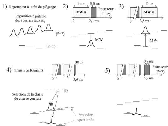 Fig. 3.7  Principe de la sélection des états atomiques de moment magnétique nul, et d'une distribution en vitesse étroite