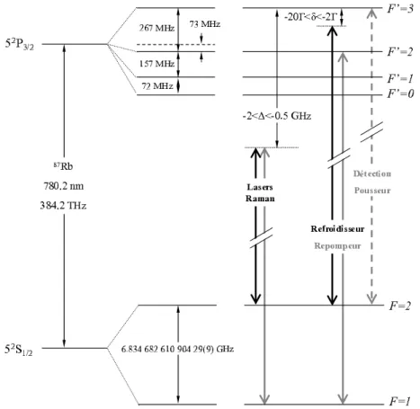 Fig. 3.10  Diagramme énergétique de la raie D2 du 87 Rb, et transitions optiques utilisées dans l'expérience du gravimètre