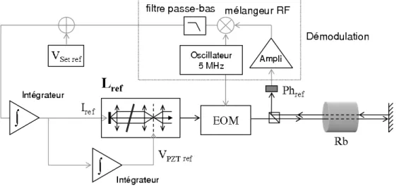 Fig. 3.11  Montage d'absorption saturée utilisé pour verrouiller la fréquence du laser de détection L ref .