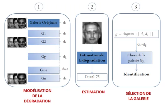 Figure 0.2 – Principe de l’approche proposée. 1) Modélisation de la dégradation de l’image d’entrée.