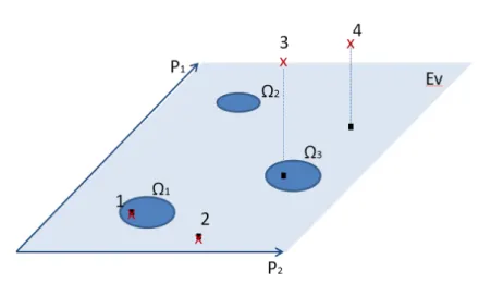 Figure 1.4 – Illustration des quatre cas pouvant être rencontrés après projection d’une image sur l’espace des visages E v 