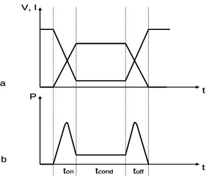 Figure 1 : (a) Formes d’ondes de tension de courant dans un interrupteur    (b) Puissance instantanée dissipée dans l’interrupteur 