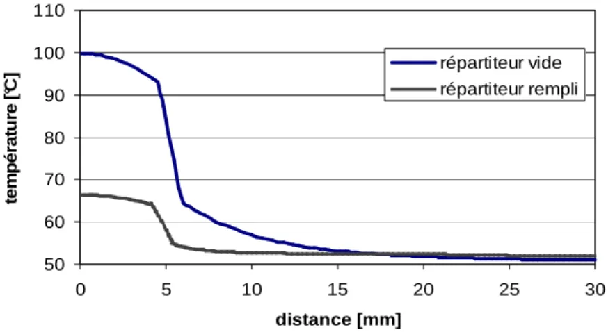 Figure 34 : Profils de température d’un répartiteur de chaleur vide et rempli avec une profondeur  des rainures de 100µm 