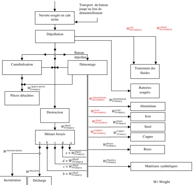 Figure 5 : Définition du cycle de fin de vie de la navette maritime 