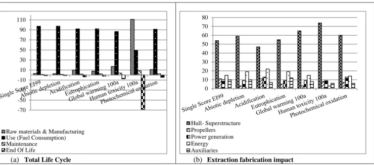 Figure 6 : Life Cycle Assessment of current passenger ferry 