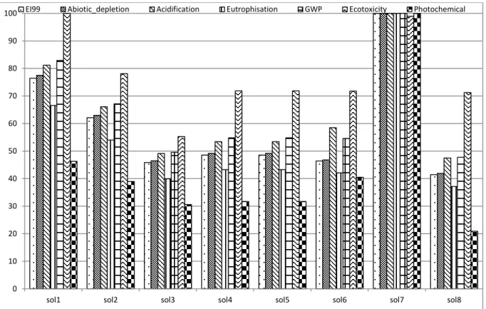 Figure 7 : Impacts environnementaux de chaque solution sur le cycle de vie complet 