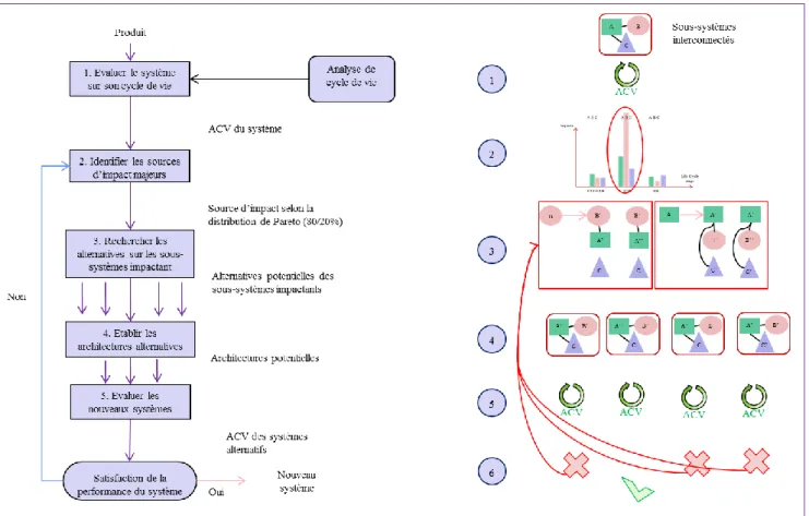 Figure 1 : Flowchart approche Pareto/ ACV 