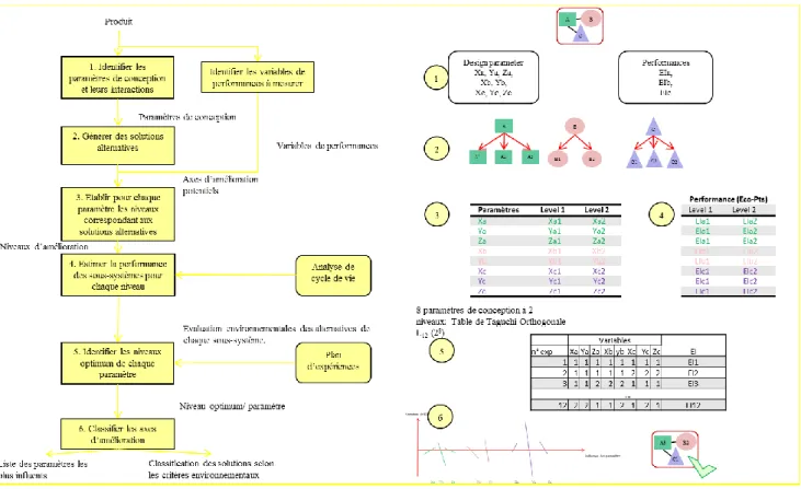 Figure 2 : Flowchart approche DoE/ ACV 