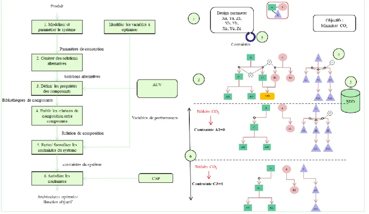 Figure 3 : Flowchart approche CSP/ ACV 