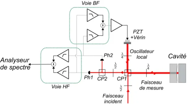 Figure 1.21: Montage de la d´etection homodyne du faisceau r´efl´echi par la cavit´e.