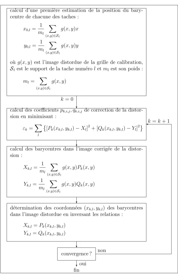 Fig. 2.5 – Algorithme de calcul des coefficients de correction de la distorsion.