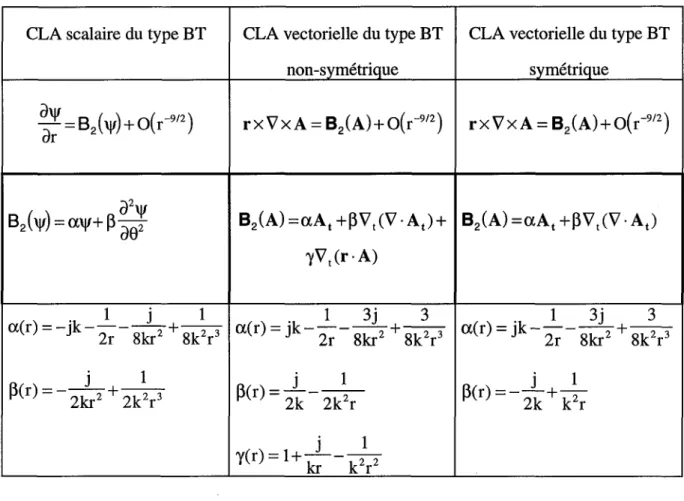 Table 2.1  :  Récapitulatif des CLA scalaires et vectorielles d'ordre deux du type BT 