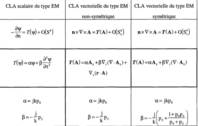 Table 2.2: Récapitulatif des CLA scaIaires et vectorielles d'ordre deux du type EM  CLA vectorielle du type EM 