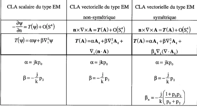 Table 2.3: Récapitulatif des CLA scalaires et vectorielles d'ordre deux du type EM en 3D