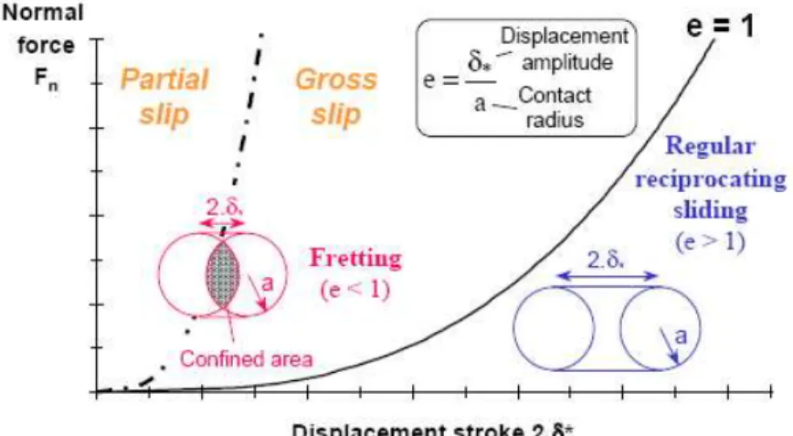 Figure 2.13 : Ratio de glissement, selon S. Hannel. L’amplitude de déplacement peut conduire à  différents régimes : Glissement partiel, glissement total [2.31] 
