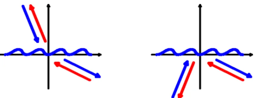 Figure 2.4: Other reciprocity relations: The efficiency is the same in the two cases symbolized by red and blue arrows.