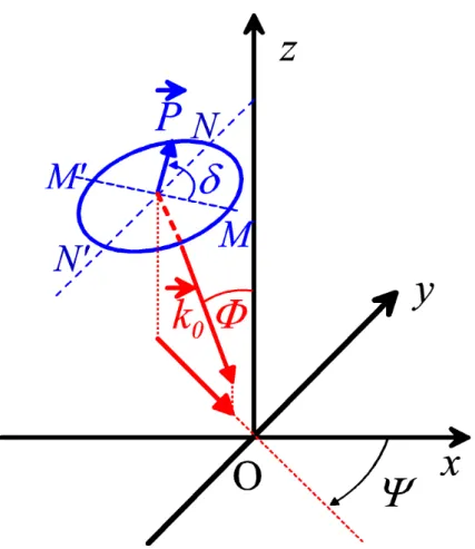 Figure 2.6: Notations for the incident field.