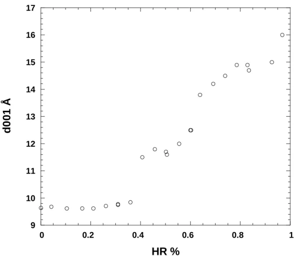 Figure 3: XRD basal spacings measured on free bentonite pellet as a function of relative  humidity