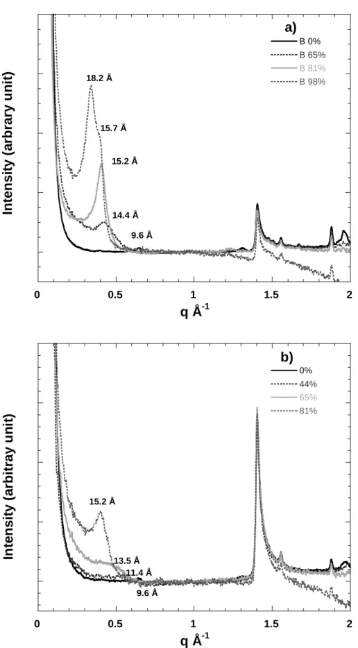 Figure 4: In situ neutron diffraction patterns on a) bentonite and b) Na-montmorillonite  compacted samples as a function of relative humidity