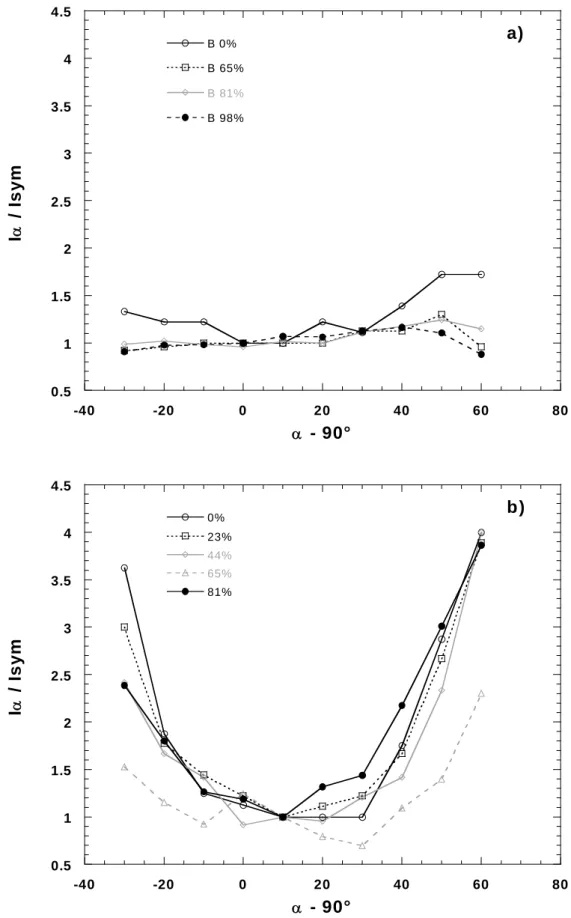 Figure 5: Relative integrated intensities of 001 peak of clay in a) bentonite and b) Na- Na-montmorillonite as a function of relative humidity and transmission angle
