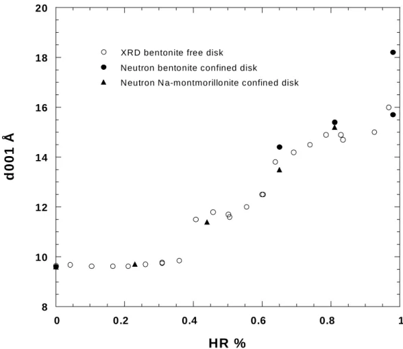 Figure 7: comparison of X-ray and neutron diffraction basal spacings 