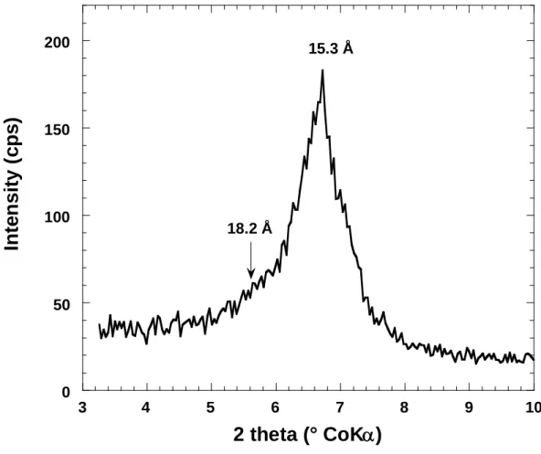 Figure 8: X-ray diffraction on bentonite free disk equilibrated at 98% RH with a solution  saturated by CuSO4.5H2O 