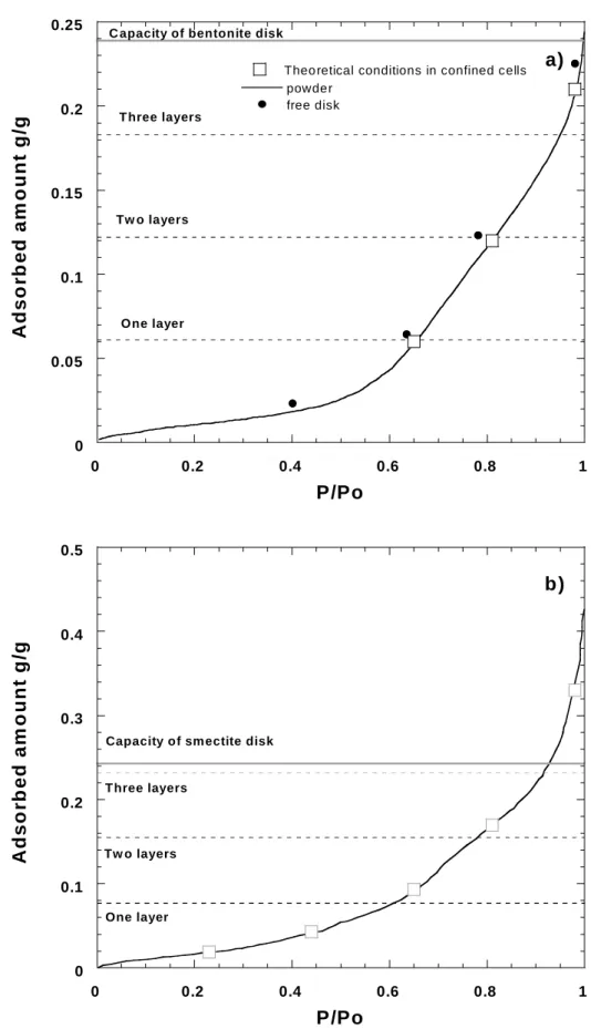 Figure 9: Comparison of equilibrium conditions with water adsorption capacity derived from  total pore volume in a) bentonite and b) Na-montmorillonite