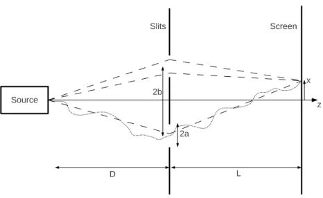 FIG. 2. Schematic depiction of the apparatus with the source, the two-slits and the screen