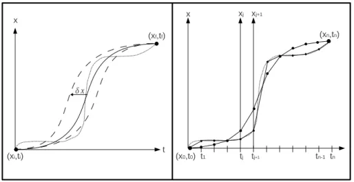 FIG. 1. Representation of paths between (x i , t i ) and (x f , t f ), for the continuous case at the left (integral over continuum paths, see (1)) and for the discrete case at the right (integral over discrete paths before the continuum limit, see (4))
