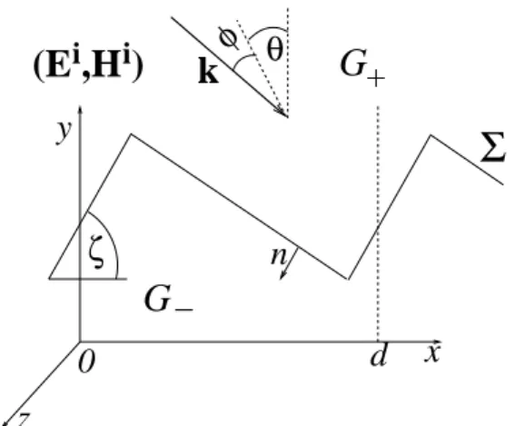 Figure 12.2: Cross section of a simple grating of period d with incidence direction kkk, incidence angle θ and conical angle ϕ .