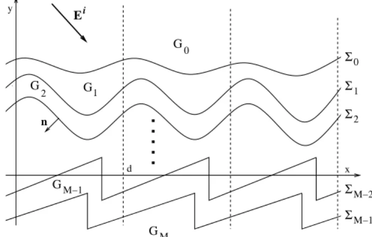 Figure 12.4: Cross section of a multilayer grating with penetrating boundaries.