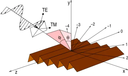 Figure 12.1: Schematic conical diffraction by a grating.