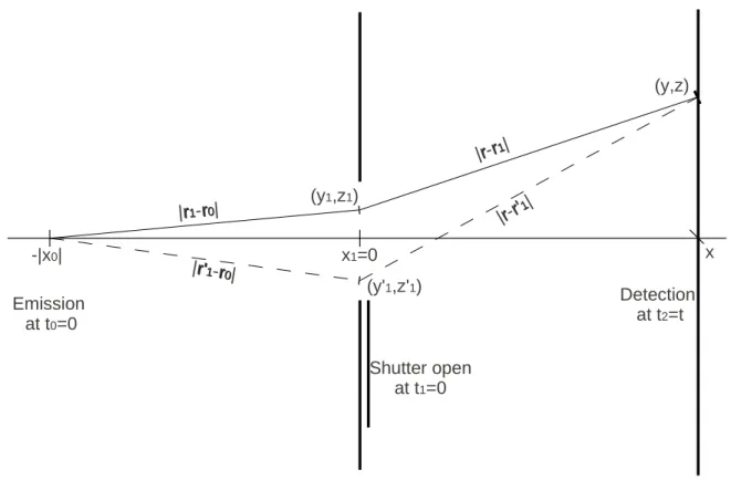FIG. 1. Schematic representation of the apparatus. We illustrate two interfering classical paths starting from r 0 at the time t 0 = 0 to r at the time t and passing through the aperture at r 1 (resp.