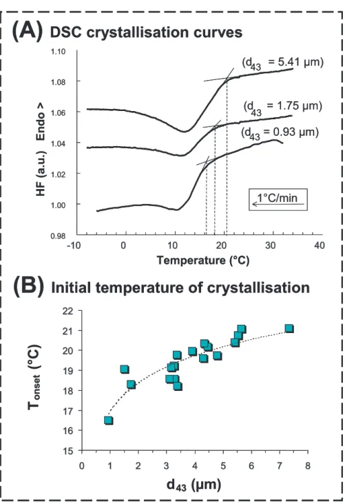 Figure 11. Crystallisation properties of natural milk fat globules as a function of their size.