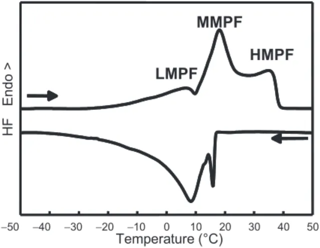 Figure 1. Thermal properties of anhydrous milk fat. Crystallisation and melting curves recorded upon cooling at 2 ◦ C · min − 1 and subsequent heating at 2 ◦ C · min − 1 using di ﬀ erential scanning calorimetry (DSC)